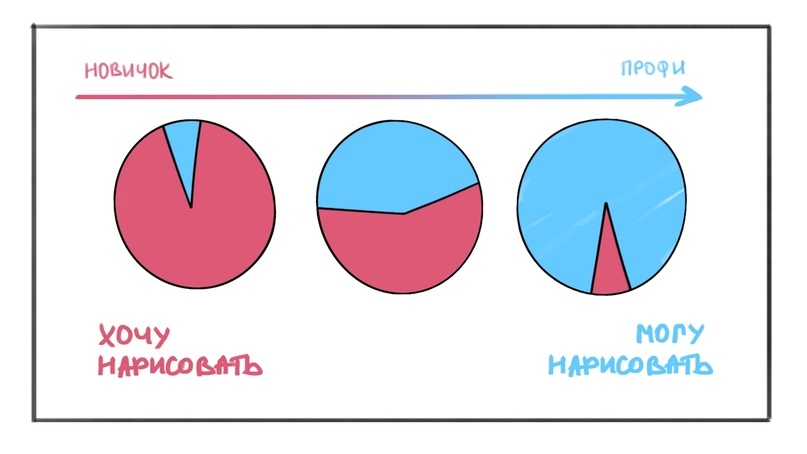 С опытом область «могу нарисовать» растёт, а область «хочу нарисовать» уменьшается